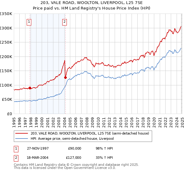 203, VALE ROAD, WOOLTON, LIVERPOOL, L25 7SE: Price paid vs HM Land Registry's House Price Index