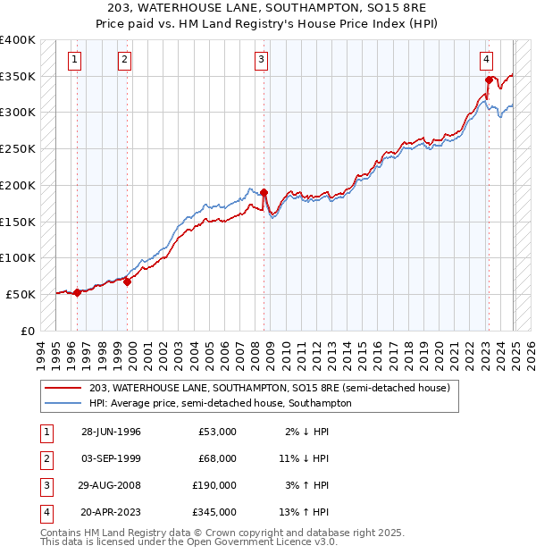 203, WATERHOUSE LANE, SOUTHAMPTON, SO15 8RE: Price paid vs HM Land Registry's House Price Index