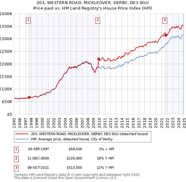 203, WESTERN ROAD, MICKLEOVER, DERBY, DE3 9GU: Price paid vs HM Land Registry's House Price Index