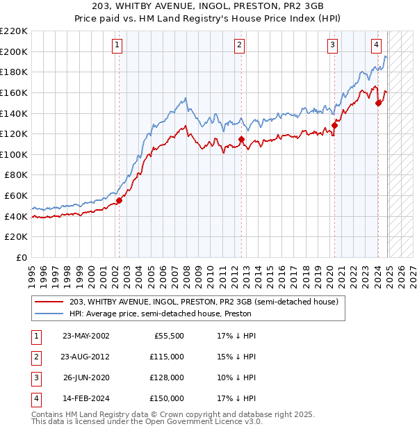 203, WHITBY AVENUE, INGOL, PRESTON, PR2 3GB: Price paid vs HM Land Registry's House Price Index