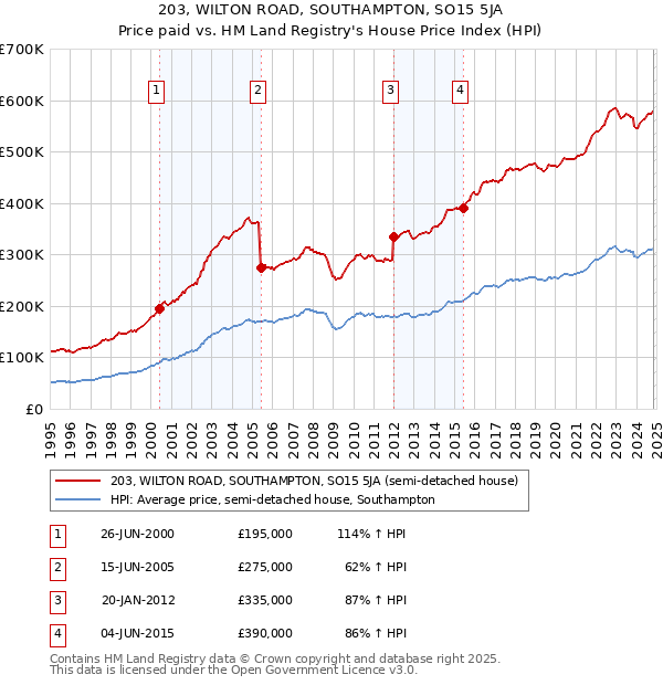 203, WILTON ROAD, SOUTHAMPTON, SO15 5JA: Price paid vs HM Land Registry's House Price Index