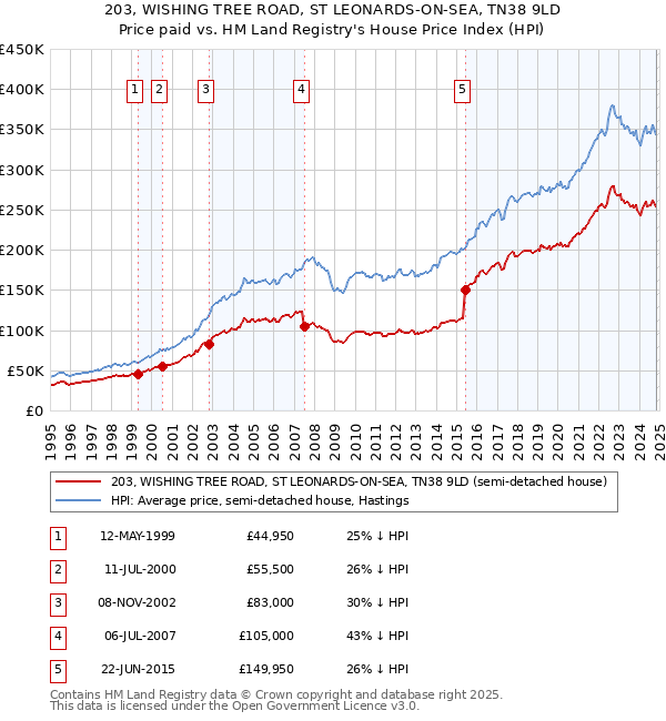 203, WISHING TREE ROAD, ST LEONARDS-ON-SEA, TN38 9LD: Price paid vs HM Land Registry's House Price Index