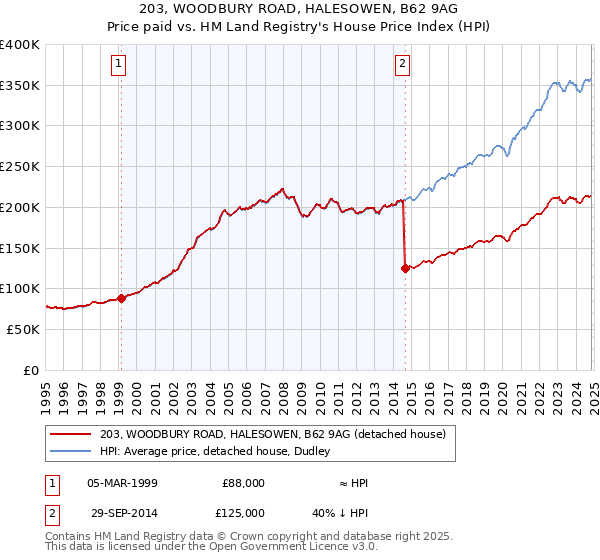 203, WOODBURY ROAD, HALESOWEN, B62 9AG: Price paid vs HM Land Registry's House Price Index