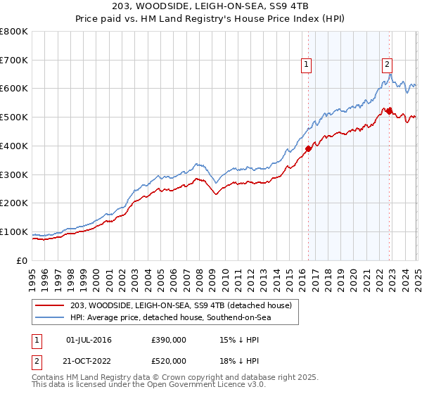 203, WOODSIDE, LEIGH-ON-SEA, SS9 4TB: Price paid vs HM Land Registry's House Price Index