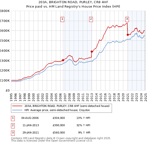 203A, BRIGHTON ROAD, PURLEY, CR8 4HF: Price paid vs HM Land Registry's House Price Index