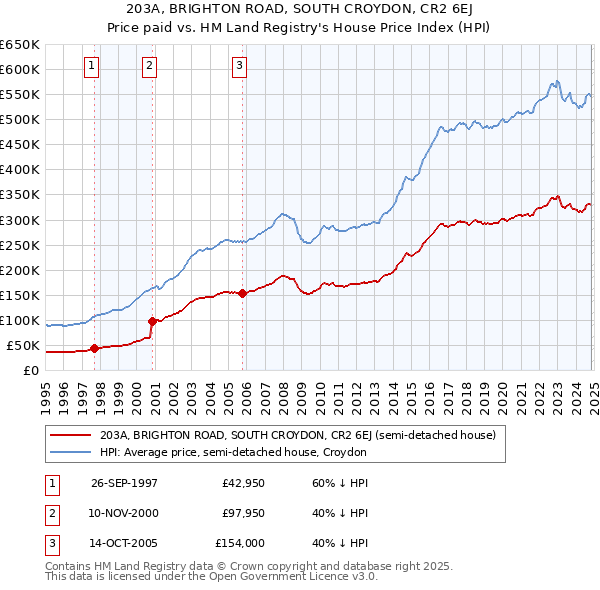 203A, BRIGHTON ROAD, SOUTH CROYDON, CR2 6EJ: Price paid vs HM Land Registry's House Price Index