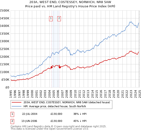 203A, WEST END, COSTESSEY, NORWICH, NR8 5AW: Price paid vs HM Land Registry's House Price Index