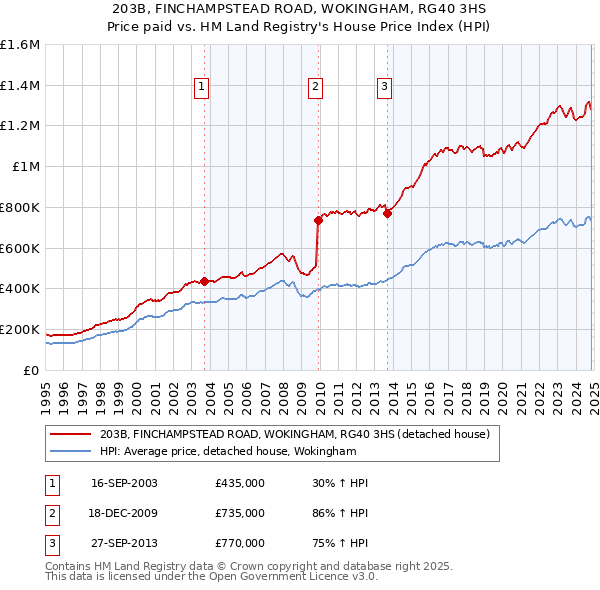 203B, FINCHAMPSTEAD ROAD, WOKINGHAM, RG40 3HS: Price paid vs HM Land Registry's House Price Index