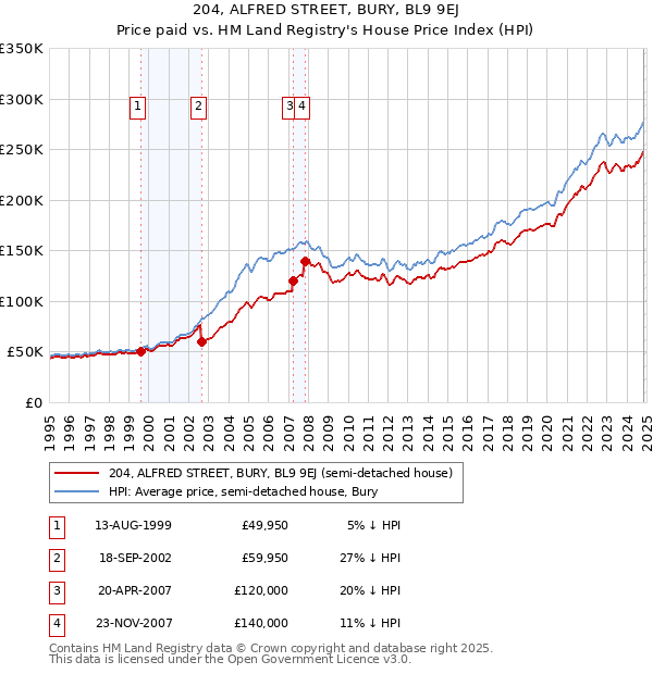 204, ALFRED STREET, BURY, BL9 9EJ: Price paid vs HM Land Registry's House Price Index