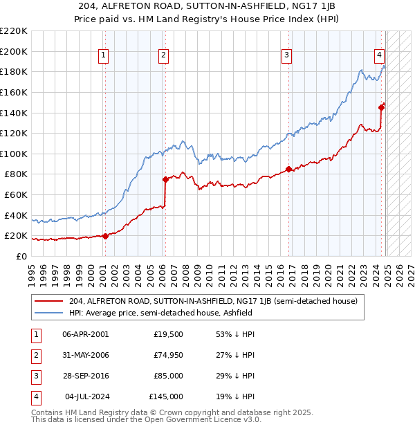 204, ALFRETON ROAD, SUTTON-IN-ASHFIELD, NG17 1JB: Price paid vs HM Land Registry's House Price Index