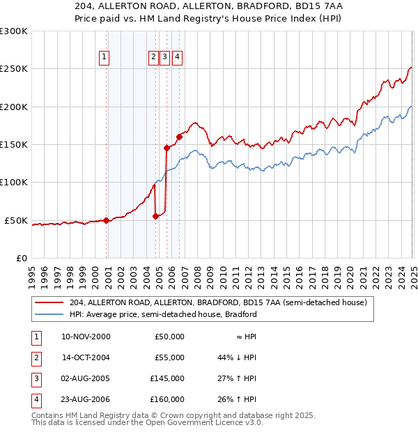 204, ALLERTON ROAD, ALLERTON, BRADFORD, BD15 7AA: Price paid vs HM Land Registry's House Price Index