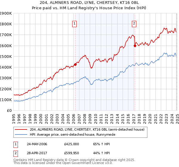 204, ALMNERS ROAD, LYNE, CHERTSEY, KT16 0BL: Price paid vs HM Land Registry's House Price Index