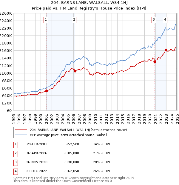 204, BARNS LANE, WALSALL, WS4 1HJ: Price paid vs HM Land Registry's House Price Index