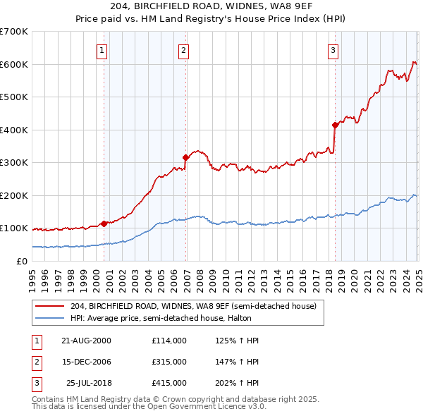 204, BIRCHFIELD ROAD, WIDNES, WA8 9EF: Price paid vs HM Land Registry's House Price Index