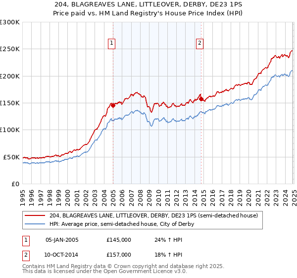 204, BLAGREAVES LANE, LITTLEOVER, DERBY, DE23 1PS: Price paid vs HM Land Registry's House Price Index