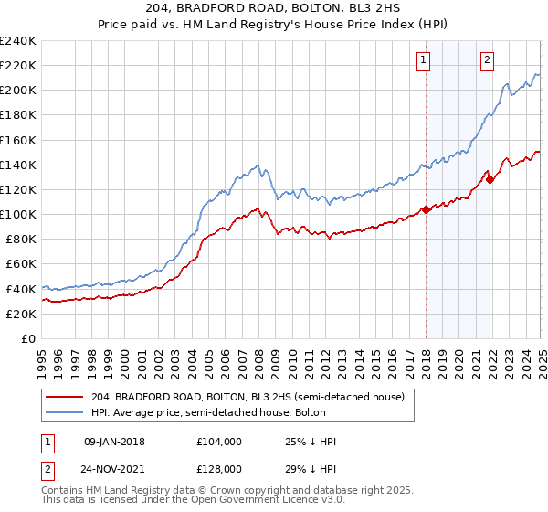 204, BRADFORD ROAD, BOLTON, BL3 2HS: Price paid vs HM Land Registry's House Price Index