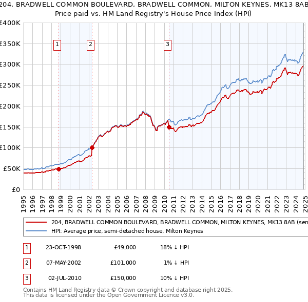 204, BRADWELL COMMON BOULEVARD, BRADWELL COMMON, MILTON KEYNES, MK13 8AB: Price paid vs HM Land Registry's House Price Index