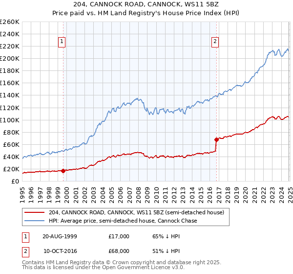 204, CANNOCK ROAD, CANNOCK, WS11 5BZ: Price paid vs HM Land Registry's House Price Index