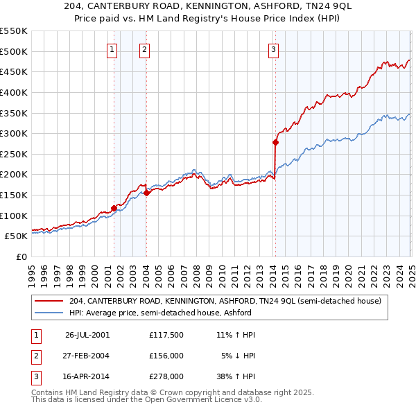 204, CANTERBURY ROAD, KENNINGTON, ASHFORD, TN24 9QL: Price paid vs HM Land Registry's House Price Index