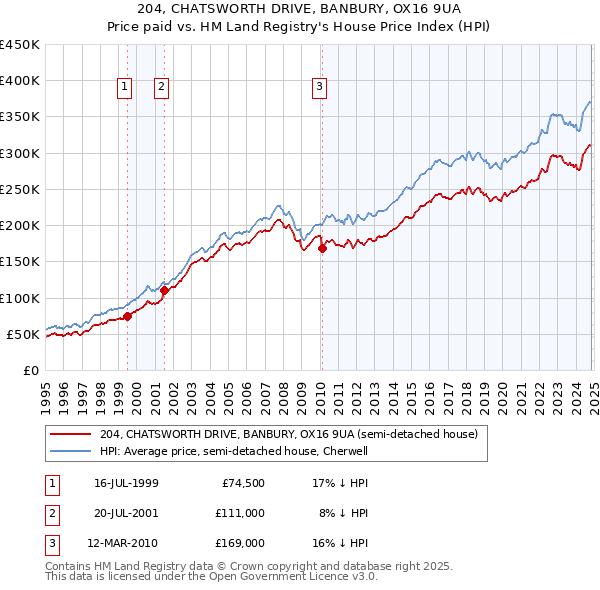 204, CHATSWORTH DRIVE, BANBURY, OX16 9UA: Price paid vs HM Land Registry's House Price Index