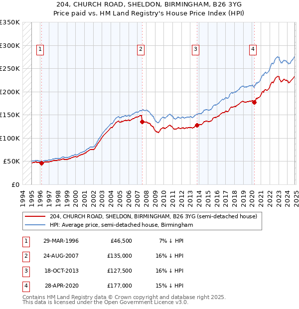 204, CHURCH ROAD, SHELDON, BIRMINGHAM, B26 3YG: Price paid vs HM Land Registry's House Price Index