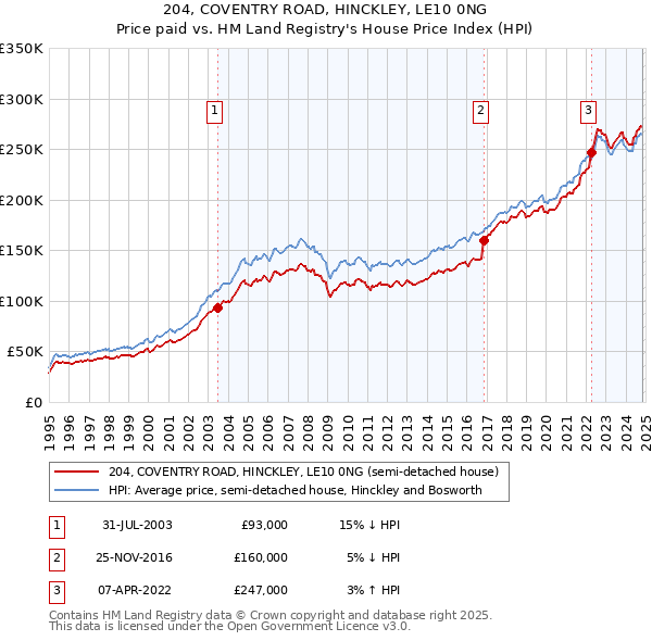 204, COVENTRY ROAD, HINCKLEY, LE10 0NG: Price paid vs HM Land Registry's House Price Index