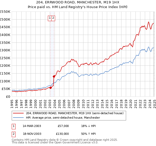 204, ERRWOOD ROAD, MANCHESTER, M19 1HX: Price paid vs HM Land Registry's House Price Index