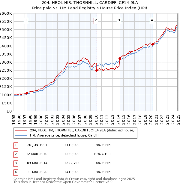 204, HEOL HIR, THORNHILL, CARDIFF, CF14 9LA: Price paid vs HM Land Registry's House Price Index