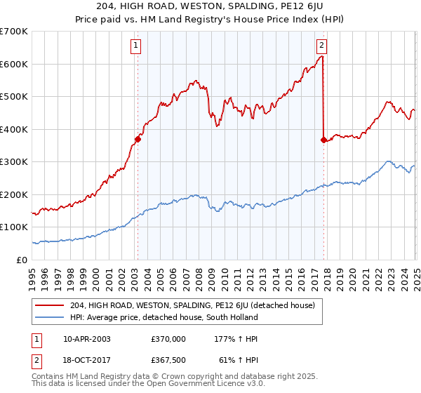 204, HIGH ROAD, WESTON, SPALDING, PE12 6JU: Price paid vs HM Land Registry's House Price Index