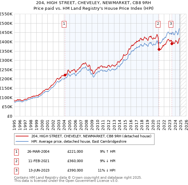 204, HIGH STREET, CHEVELEY, NEWMARKET, CB8 9RH: Price paid vs HM Land Registry's House Price Index