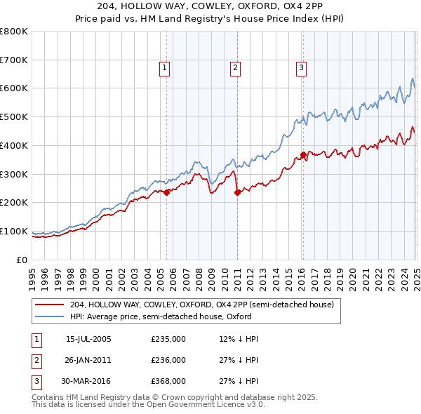 204, HOLLOW WAY, COWLEY, OXFORD, OX4 2PP: Price paid vs HM Land Registry's House Price Index