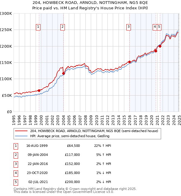 204, HOWBECK ROAD, ARNOLD, NOTTINGHAM, NG5 8QE: Price paid vs HM Land Registry's House Price Index