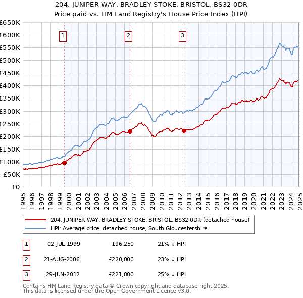 204, JUNIPER WAY, BRADLEY STOKE, BRISTOL, BS32 0DR: Price paid vs HM Land Registry's House Price Index