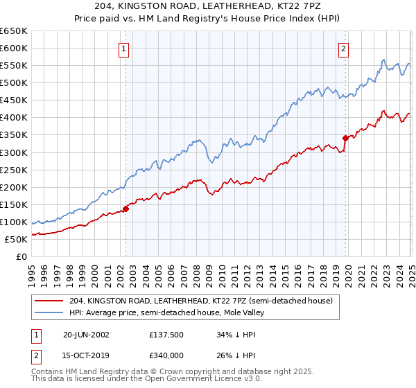 204, KINGSTON ROAD, LEATHERHEAD, KT22 7PZ: Price paid vs HM Land Registry's House Price Index