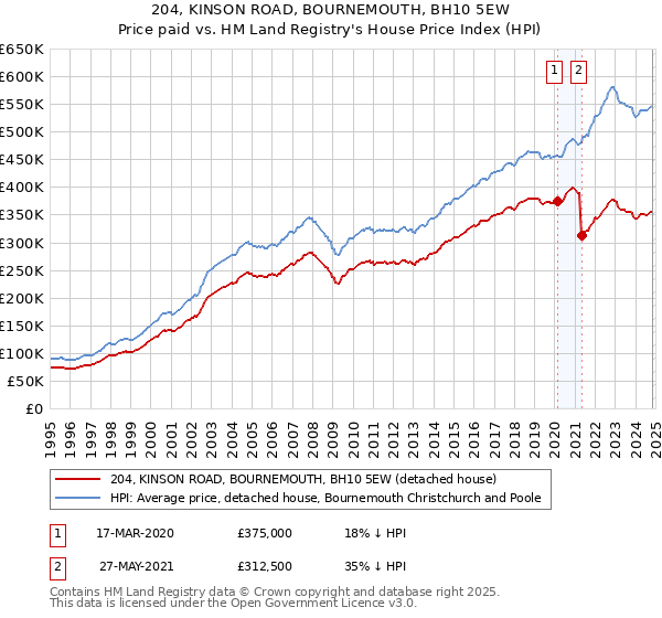 204, KINSON ROAD, BOURNEMOUTH, BH10 5EW: Price paid vs HM Land Registry's House Price Index