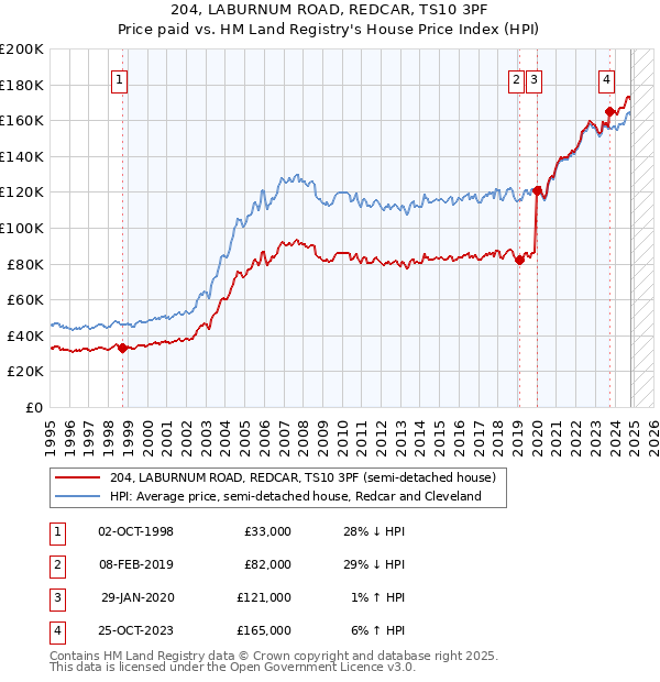 204, LABURNUM ROAD, REDCAR, TS10 3PF: Price paid vs HM Land Registry's House Price Index