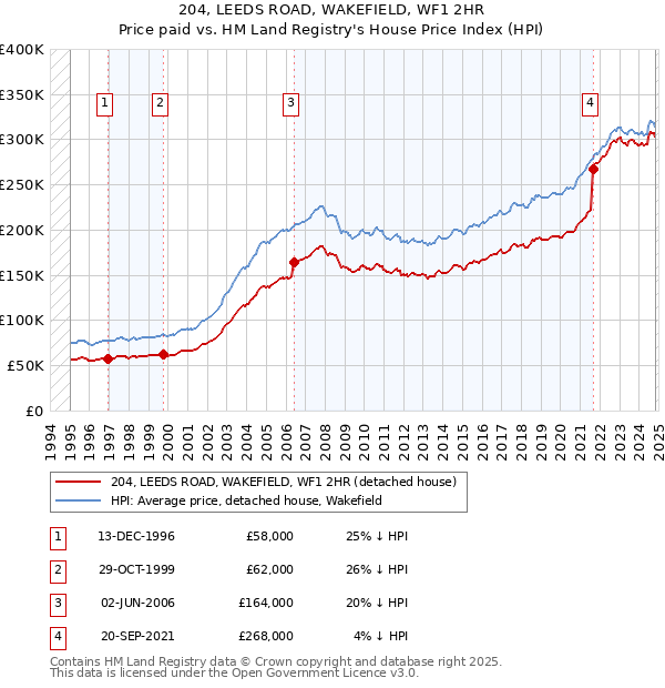 204, LEEDS ROAD, WAKEFIELD, WF1 2HR: Price paid vs HM Land Registry's House Price Index