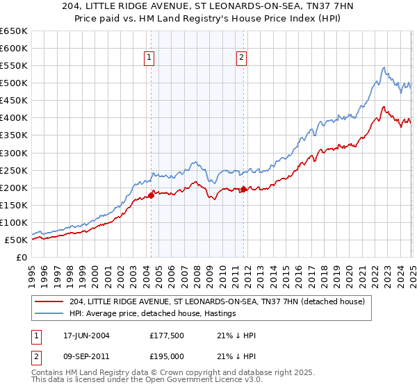 204, LITTLE RIDGE AVENUE, ST LEONARDS-ON-SEA, TN37 7HN: Price paid vs HM Land Registry's House Price Index