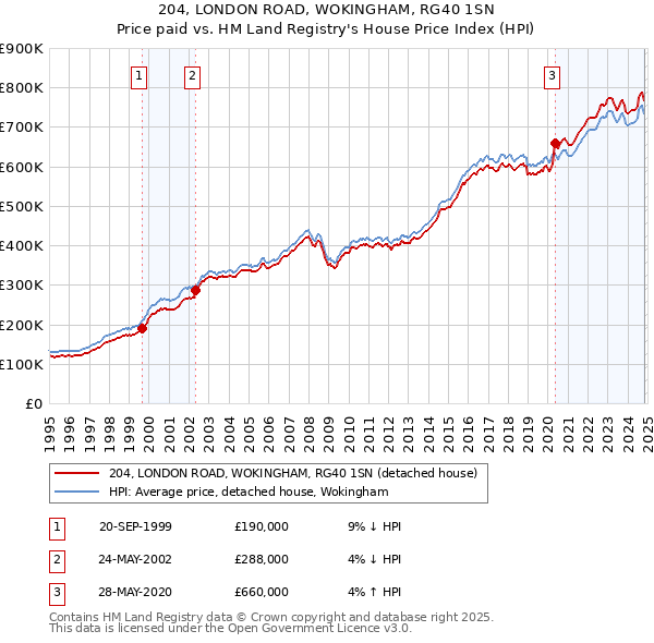 204, LONDON ROAD, WOKINGHAM, RG40 1SN: Price paid vs HM Land Registry's House Price Index