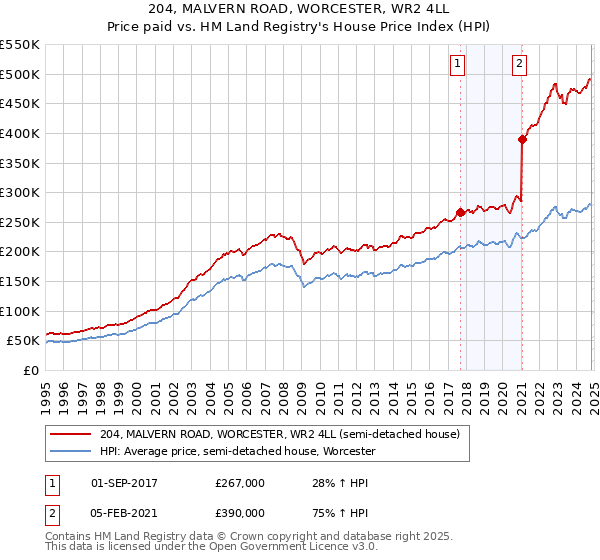 204, MALVERN ROAD, WORCESTER, WR2 4LL: Price paid vs HM Land Registry's House Price Index