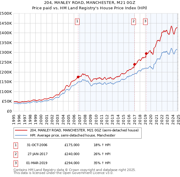 204, MANLEY ROAD, MANCHESTER, M21 0GZ: Price paid vs HM Land Registry's House Price Index