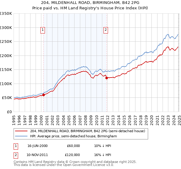 204, MILDENHALL ROAD, BIRMINGHAM, B42 2PG: Price paid vs HM Land Registry's House Price Index