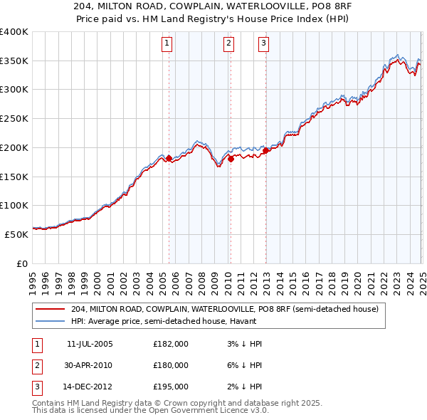 204, MILTON ROAD, COWPLAIN, WATERLOOVILLE, PO8 8RF: Price paid vs HM Land Registry's House Price Index