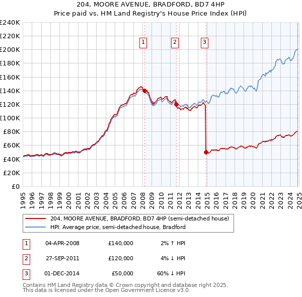 204, MOORE AVENUE, BRADFORD, BD7 4HP: Price paid vs HM Land Registry's House Price Index