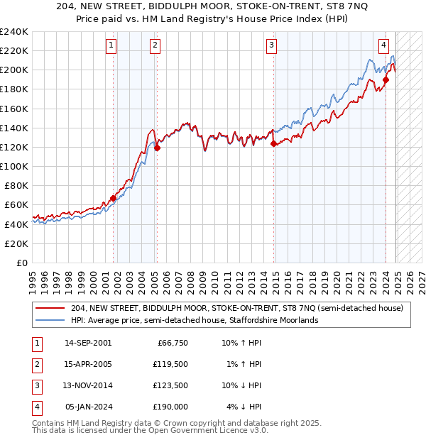 204, NEW STREET, BIDDULPH MOOR, STOKE-ON-TRENT, ST8 7NQ: Price paid vs HM Land Registry's House Price Index