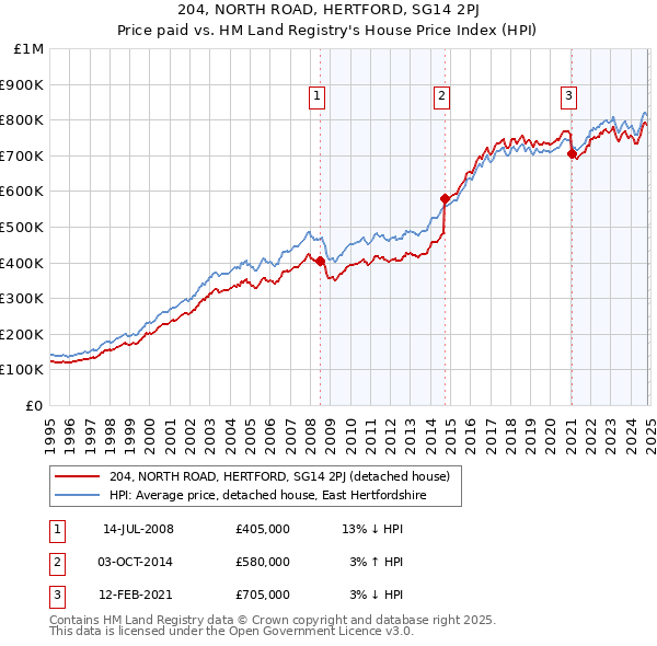 204, NORTH ROAD, HERTFORD, SG14 2PJ: Price paid vs HM Land Registry's House Price Index