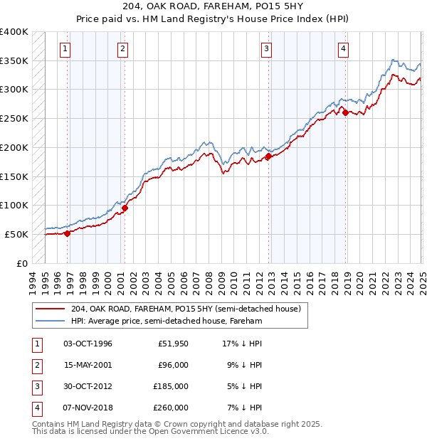 204, OAK ROAD, FAREHAM, PO15 5HY: Price paid vs HM Land Registry's House Price Index