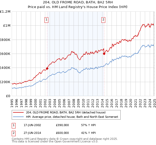 204, OLD FROME ROAD, BATH, BA2 5RH: Price paid vs HM Land Registry's House Price Index