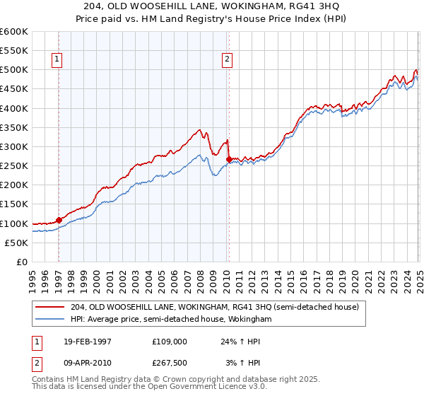 204, OLD WOOSEHILL LANE, WOKINGHAM, RG41 3HQ: Price paid vs HM Land Registry's House Price Index