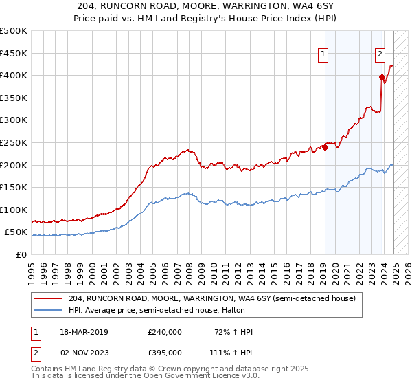 204, RUNCORN ROAD, MOORE, WARRINGTON, WA4 6SY: Price paid vs HM Land Registry's House Price Index